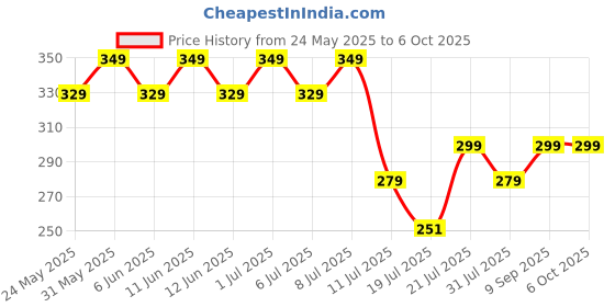 flipkart.com Portronics Toad 24, POR 1611 /Ergonomical,6 Button Design,Runs on 2 AA Battery,Upto 1600DPI Wireless Optical Mouse Price History Graph from 24 May 2025 to 6 Oct 2025
