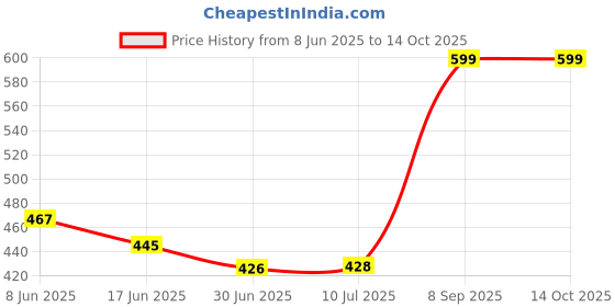 flipkart.com Portronics Toad 25 Wireless Optical Mouse Price History Graph from 8 Jun 2025 to 14 Oct 2025