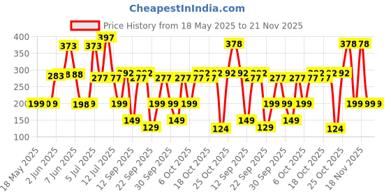 flipkart.com Portronics Toad 26 POR 1630 Wired Ambidextrous Optical Mouse Price History Graph from 18 May 2025 to 21 Nov 2025