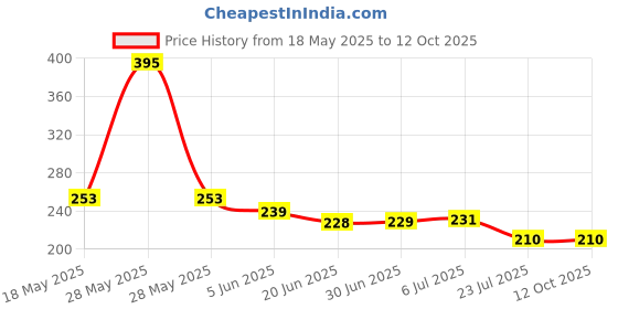 flipkart.com Portronics Toad 26 Wired Optical Mouse with 1500 DPI,1.35M Cable Length(Black) Wired Ambidextrous Optical Mouse Price History Graph from 18 May 2025 to 12 Oct 2025