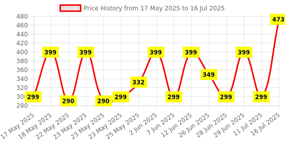 flipkart.com Portronics Toad 27 Silent Buttons / Auto Power Saving mode, Upto 1200 DPI Wireless Optical Mouse Price History Graph from 17 May 2025 to 16 Jul 2025