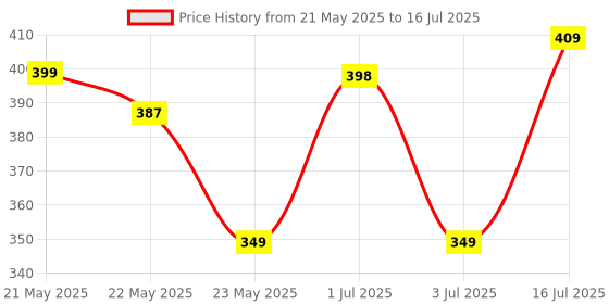 flipkart.com Portronics Toad 27 Silent Buttons / Auto Power Saving mode, Upto 1200 DPI Wireless Optical Mouse Price History Graph from 21 May 2025 to 16 Jul 2025