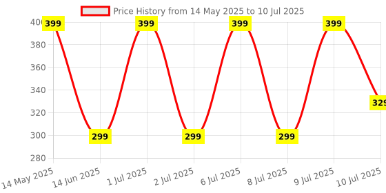 flipkart.com Portronics Toad 30/6 buttons,runs on 2 AA battery,Soft side grip,adj. DPI upto 1600 DPI Wireless Optical Mouse Price History Graph from 14 May 2025 to 10 Jul 2025