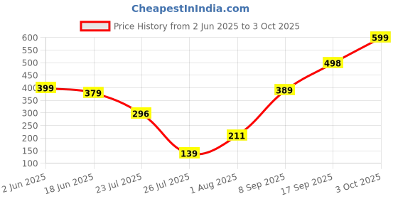 flipkart.com Portronics Toad 30/6 buttons,runs on 2 AA battery,Soft side grip,adj. DPI upto 1600 DPI Wireless Optical Mouse Price History Graph from 2 Jun 2025 to 3 Oct 2025