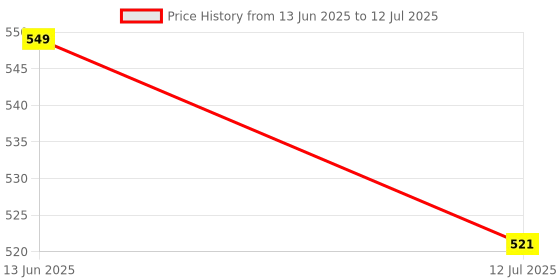 flipkart.com Portronics Toad 31 with Receiver, Ergonomic Design, Adjustable DPI Wireless Optical Mouse Price History Graph from 13 Jun 2025 to 12 Jul 2025