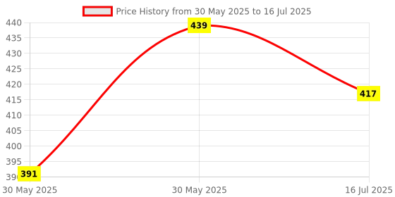 flipkart.com Portronics Toad 31 with Receiver, Ergonomic Design, Adjustable DPI Wireless Optical Mouse Price History Graph from 30 May 2025 to 16 Jul 2025
