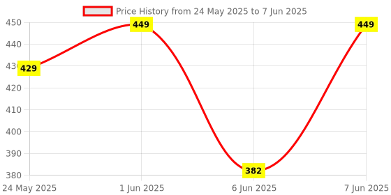 flipkart.com Portronics Toad 32 Wireless Mouse with 6 Buttons, Ergonomic Design, Adjustable Optical DPI Wireless Ambidextrous Optical Mouse Price History Graph from 24 May 2025 to 7 Jun 2025