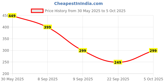flipkart.com Portronics Toad 32 Wireless Mouse with 6 Buttons, Ergonomic Design, Adjustable Optical DPI Wireless Optical Mouse Price History Graph from 30 May 2025 to 5 Oct 2025
