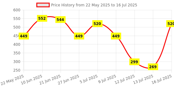 flipkart.com Portronics Toad 32 Wireless Mouse with 6 Buttons, Ergonomic Design, Adjustable Optical DPI Wireless Optical Mouse Price History Graph from 22 May 2025 to 16 Jul 2025