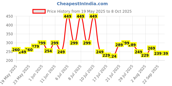 flipkart.com Portronics Toad 33 Wireless Mouse, 2.4 GHz Receiver, Adjustable DPI, Ergonomic Design Wireless Ambidextrous Optical Mouse Price History Graph from 19 May 2025 to 8 Oct 2025