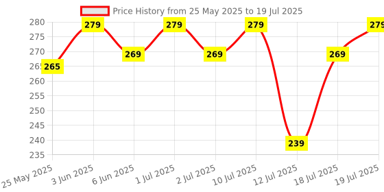 flipkart.com Portronics Toad 34 Wireless, Silent Clicking, Adjustable DPI, for Laptop, Mac & PC Wireless Ambidextrous Optical Mouse Price History Graph from 25 May 2025 to 12 Jul 2025