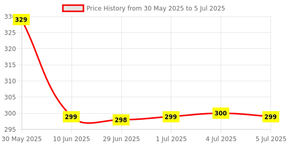flipkart.com Portronics Toad 34 Wireless, Silent Clicking, Adjustable DPI, for Laptop, Mac & PC Wireless Optical Mouse Price History Graph from 30 May 2025 to 5 Jul 2025