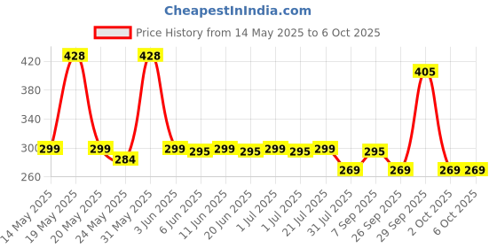 flipkart.com Portronics Toad 35 Wireless, Silent Clicking, Adjustable DPI, for Laptop, Mac & PC Wireless Optical Mouse Price History Graph from 14 May 2025 to 5 Oct 2025