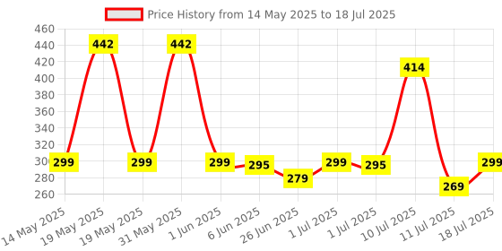 flipkart.com Portronics Toad 35 Wireless, Silent Clicking, Adjustable DPI, for Laptop, Mac & PC Wireless Optical Mouse Price History Graph from 14 May 2025 to 11 Jul 2025