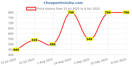 flipkart.com Portronics Toad 36 Wireless Mouse, 2.4 GHz, Rechargeable, 1600 DPI, 6 Buttons Wireless Right Handed Optical Mouse Price History Graph from 15 Jul 2025 to 8 Oct 2025