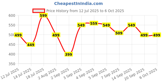 flipkart.com Portronics Toad 36 Wireless Mouse, 2.4 GHz, Rechargeable, 1600 DPI, 6 Buttons Wireless Right Handed Optical Mouse Price History Graph from 12 Jul 2025 to 6 Oct 2025