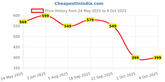 flipkart.com Portronics Toad 6 Rechargeable Bluetooth Mouse with 2.4 GHz Receiver & Silent Clicking Wireless Ambidextrous Optical Mousewith Bluetooth Price History Graph from 24 May 2025 to 9 Oct 2025