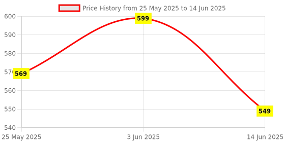 flipkart.com Portronics Toad 6 Rechargeable Bluetooth Mouse with 2.4 GHz Receiver & Silent Clicking Wireless Optical Mousewith Bluetooth Price History Graph from 25 May 2025 to 14 Jun 2025