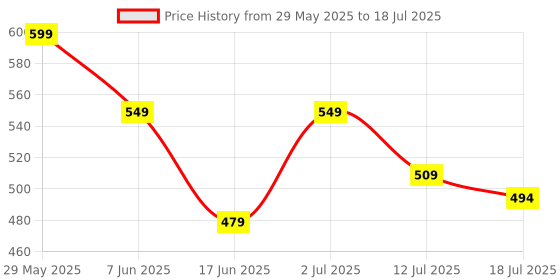 flipkart.com Portronics Toad 6 Rechargeable Bluetooth Mouse with 2.4 GHz Receiver & Silent Clicking Wireless Optical Mousewith Bluetooth Price History Graph from 29 May 2025 to 12 Jul 2025