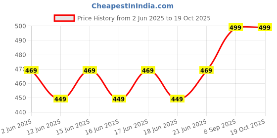 flipkart.com Portronics Toad 7 Wireless, Bluetooth + 2.4 GHz, Rechargeable, for Laptop, Mac, PC, Tablet Wireless Ambidextrous Optical Mousewith Bluetooth Price History Graph from 2 Jun 2025 to 19 Oct 2025