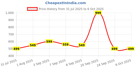 flipkart.com Portronics Toad 8 Transparent Wireless Mouse, Bluetooth + 2.4GHz, Rechargeable, Silent, Wireless Ambidextrous Optical Mouse with Bluetooth Price History Graph from 31 Jul 2025 to 5 Oct 2025