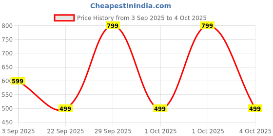 flipkart.com Portronics Toad 8 Transparent Wireless Mouse, Bluetooth + 2.4GHz, Rechargeable, Silent, Wireless Ambidextrous Optical Mouse with Bluetooth Price History Graph from 3 Sep 2025 to 4 Oct 2025