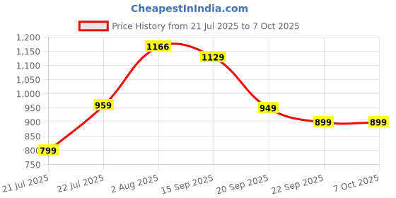 flipkart.com Portronics Toad Ergo 3 Ergonomic Wireless Mouse, RGB, 2400 DPI, BT & 2.4GHz, Rechargeable Wireless Right Handed Optical Mouse with Bluetooth Price History Graph from 21 Jul 2025 to 6 Oct 2025