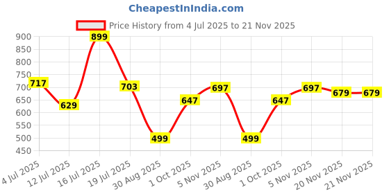 flipkart.com Portronics Toad Ergo Vertical Advanced Ergonomic /6 Button,Supports Wrist and Hand Posture Wireless Ambidextrous Optical Mouse Price History Graph from 4 Jul 2025 to 20 Nov 2025