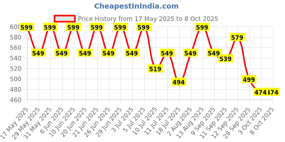 flipkart.com Portronics Toad II Wireless Optical Mousewith Bluetooth Price History Graph from 17 May 2025 to 8 Oct 2025