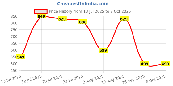 flipkart.com Portronics Toad III Plus Wireless, Bluetooth + 2.4 GHz, Rechargeable, 6 Buttons, Wireless Ambidextrous Optical Mouse with Bluetooth Price History Graph from 13 Jul 2025 to 7 Oct 2025