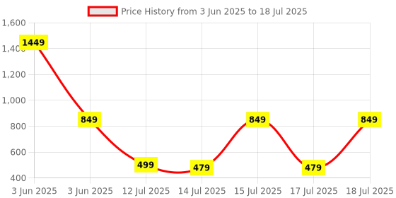 flipkart.com Portronics Toad III Plus Wireless, Bluetooth + 2.4 GHz, Rechargeable, 6 Buttons, Wireless Ambidextrous Optical Mousewith Bluetooth Price History Graph from 3 Jun 2025 to 15 Jul 2025