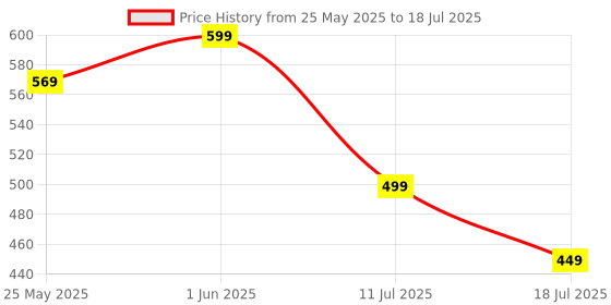flipkart.com Portronics Toad IV Bluetooth mouse with 2.4 GHz Wireless, Rechargeable, Connect 3 Devices Wireless Optical Mousewith Bluetooth Price History Graph from 25 May 2025 to 11 Jul 2025