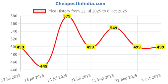 flipkart.com Portronics Toad IV Bluetooth mouse with 2.4 GHz Wireless, Rechargeable, Connect 3 Devices Wireless Optical Mousewith Bluetooth Price History Graph from 12 Jul 2025 to 6 Oct 2025