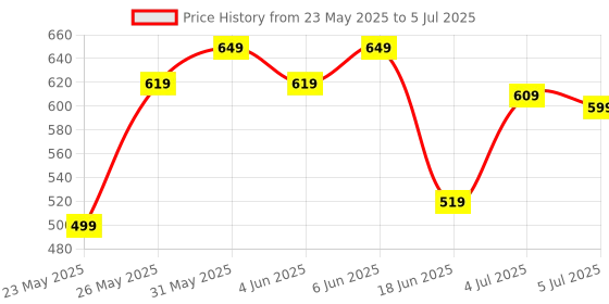 flipkart.com Portronics Toad Mino Rechargeable Wireless Mouse, Ultra-Compact Size, Multi-Device Pairing Wireless Ambidextrous Optical Mousewith Bluetooth Price History Graph from 23 May 2025 to 5 Jul 2025