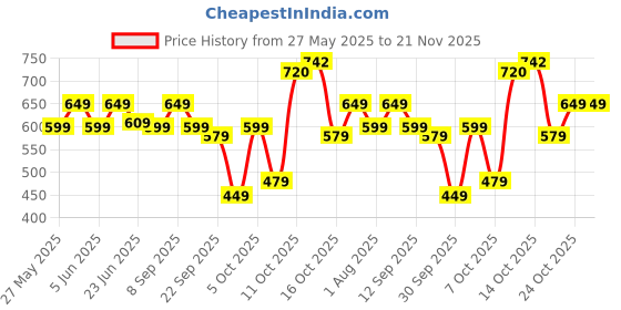 flipkart.com Portronics Toad Mino Rechargeable Wireless Mouse, Ultra-Compact Size, Multi-Device Pairing Wireless Ambidextrous Optical Mousewith Bluetooth Price History Graph from 27 May 2025 to 21 Nov 2025
