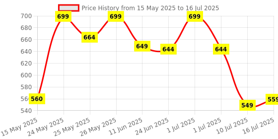flipkart.com Portronics Toad One Bluetooth Wireless Mouse with 6 Buttons, RGB Lights, Rechargeable Wireless Ambidextrous Optical Mousewith Bluetooth Price History Graph from 15 May 2025 to 16 Jul 2025