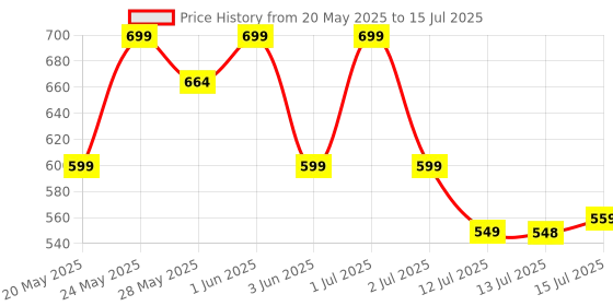 flipkart.com Portronics Toad One Bluetooth Wireless Mouse with 6 Buttons, RGB Lights, Rechargeable Wireless Ambidextrous Optical Mousewith Bluetooth Price History Graph from 20 May 2025 to 15 Jul 2025