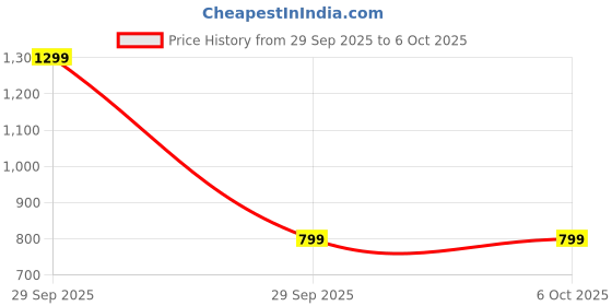 flipkart.com Portronics ToadPlay Rugby Mini Wireless Mouse, Dual Wireless Connectivity, Rechargeable Wireless Ergonomic Optical Mouse with Bluetooth Price History Graph from 29 Sep 2025 to 6 Oct 2025