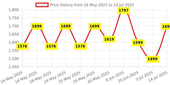 flipkart.com Portronics Trifusion 16W HD Sound Bluetooth Speaker,15W Wireless Charging,Digital Clock 16 W Bluetooth Speaker Price History Graph from 16 May 2025 to 14 Jul 2025