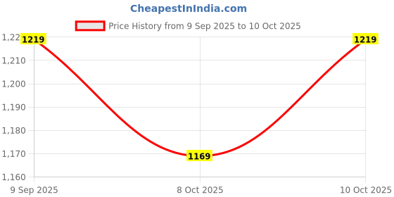 flipkart.com portronics Twin Cool Dual Head USB Powered Fan, 360° Rotatable, 3-Speed, 12V/24V Car Interior Fan portronics Price History Graph from 9 Sep 2025 to 8 Oct 2025