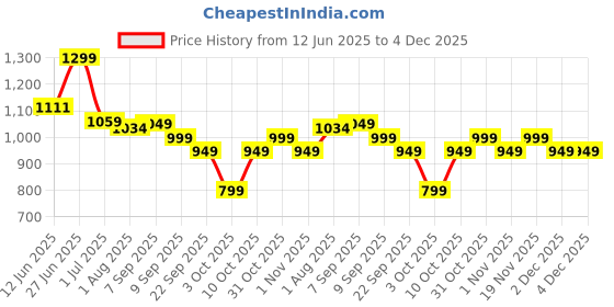 flipkart.com portronics Twin Cool Portable Dual Head 360° Rotatable USB Fan With 3 Fan Speed,12/24v USB Car Interior Fan portronics Price History Graph from 12 Jun 2025 to 3 Dec 2025