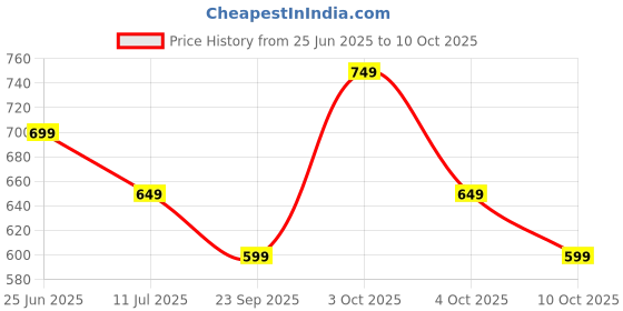 flipkart.com portronics Twins S16 in Ear Earbuds Bluetooth Headset portronics Price History Graph from 25 Jun 2025 to 10 Oct 2025