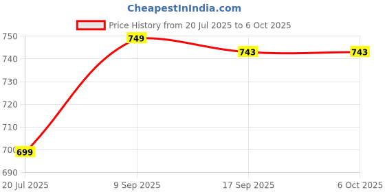 flipkart.com portronics Twins S16 in Ear Earbuds With Mic,24H Playtime,GameMode,Clear Calls Bluetooth Headset portronics Price History Graph from 20 Jul 2025 to 5 Oct 2025