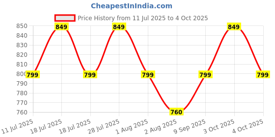 flipkart.com portronics Twins S20 In Ear TWS Earbuds With 35 Hour Playtime,Touch Control,Low Latency Bluetooth Headset portronics Price History Graph from 11 Jul 2025 to 4 Oct 2025