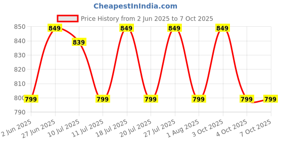flipkart.com portronics Twins S20 In Ear TWS Earbuds With 35 Hour Playtime,Touch Control,Low Latency Bluetooth Headset portronics Price History Graph from 2 Jun 2025 to 6 Oct 2025