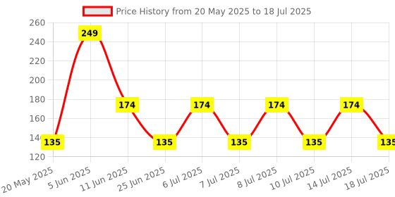 flipkart.com Portronics Type C 3 A 1 m Konenct X USB to CFast Charging Price History Graph from 20 May 2025 to 14 Jul 2025
