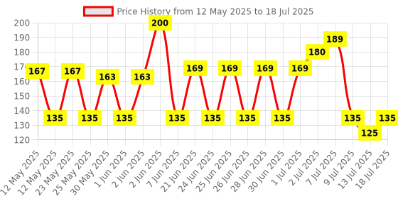 flipkart.com Portronics Type C 3 A 1 m Konenct X USB to Fast Charging with 1M Length Price History Graph from 12 May 2025 to 13 Jul 2025