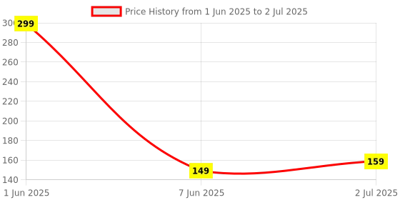 flipkart.com Portronics Type C 3 A 1 m Konnect Link Type C Fast Charging Cable Price History Graph from 1 Jun 2025 to 2 Jul 2025