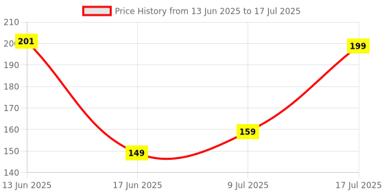 flipkart.com Portronics Type C 3 A 1 m Konnect Link Type C Fast Charging Cable Price History Graph from 13 Jun 2025 to 9 Jul 2025