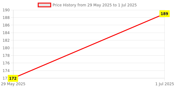 flipkart.com Portronics Type C 3 A 1 m Konnect X 60W Type C to Type C Fast Charging Cable Price History Graph from 29 May 2025 to 1 Jul 2025